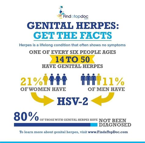 Signs of Herpes on the Penis